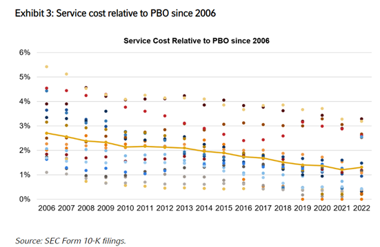 Service cost relative to PBO since 2006