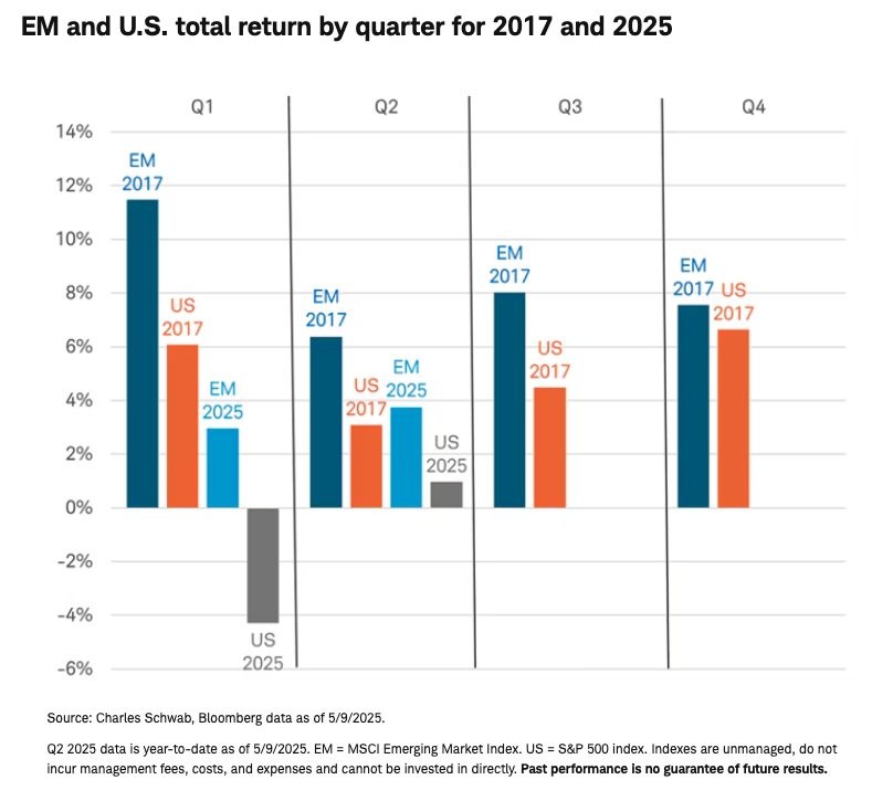 EM and US total return