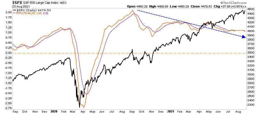 Bulls Fed Taper, Technically Speaking: The Bulls Warn The Fed Not To Taper