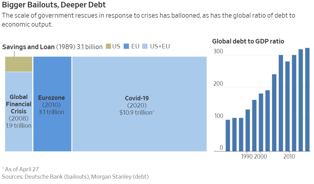 Rescues Capitalism, #MacroView: The Rescues Are Ruining Capitalism