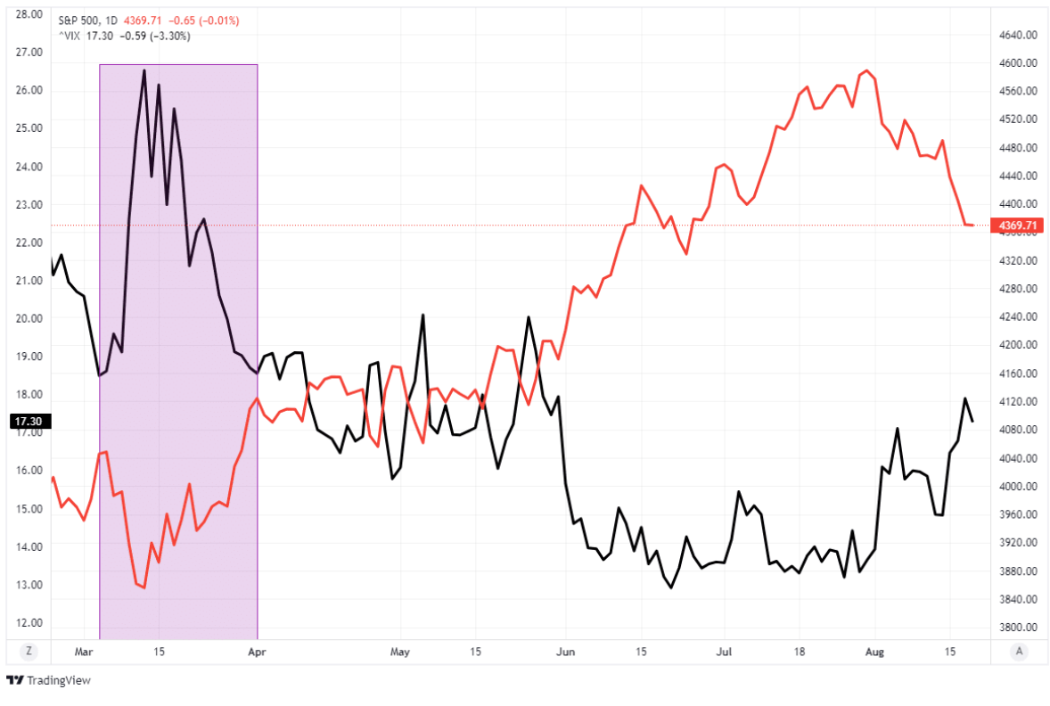 S&P graph