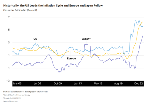 Historically, the US Leads the Inflation Cycle and Europe and Japan Follow