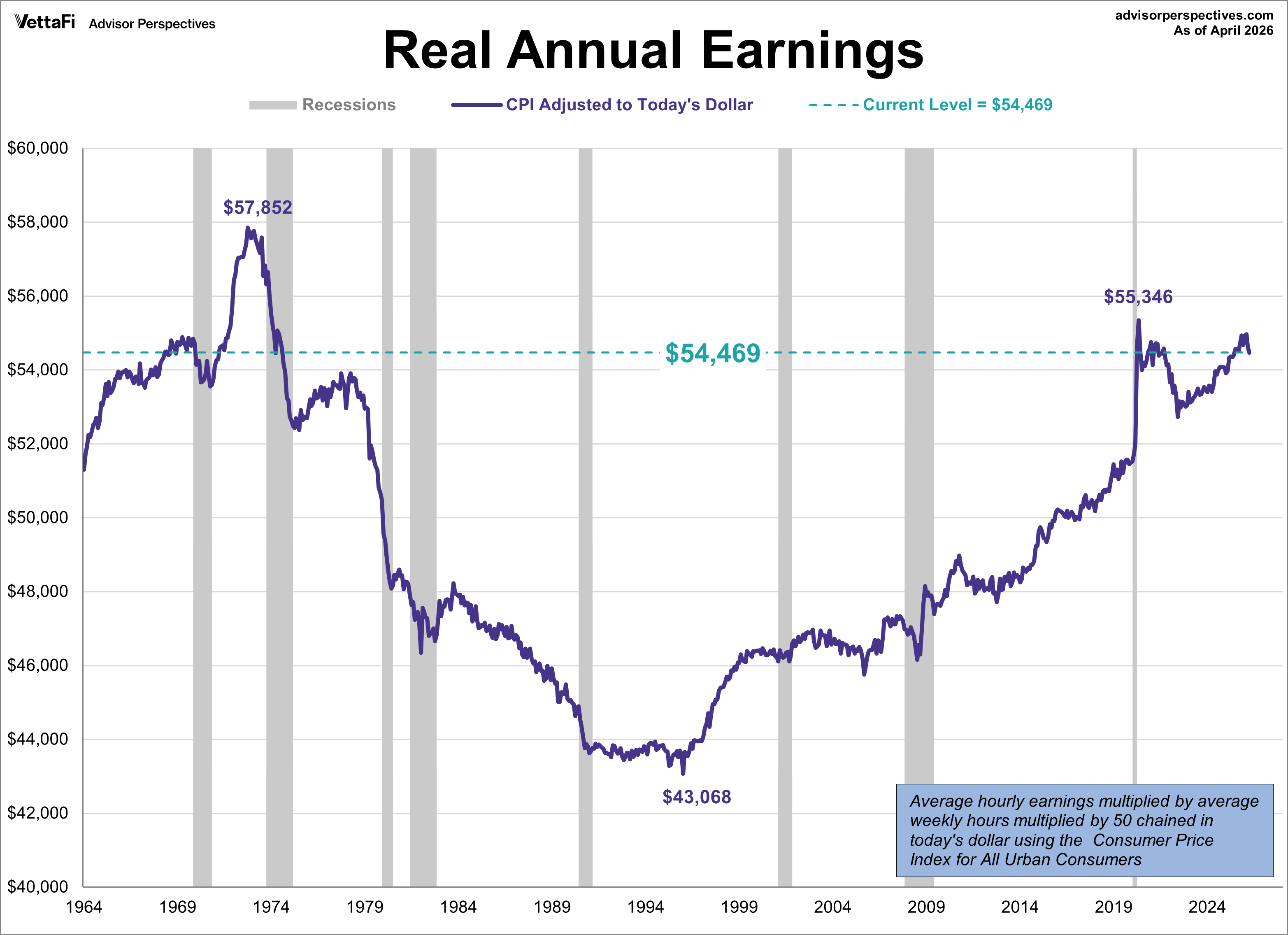 Real Weekly Earnings