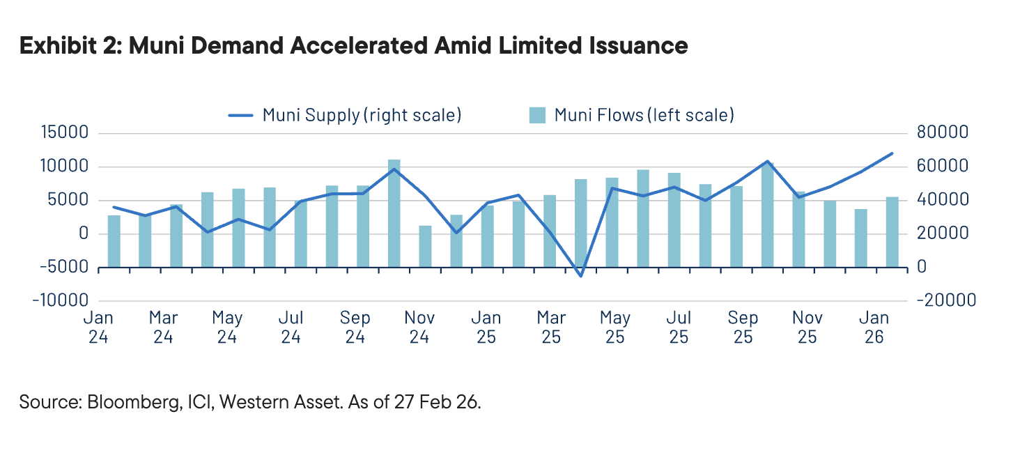 Exhibit 2: Muni Demand Accelerated Amid Limited Issuance