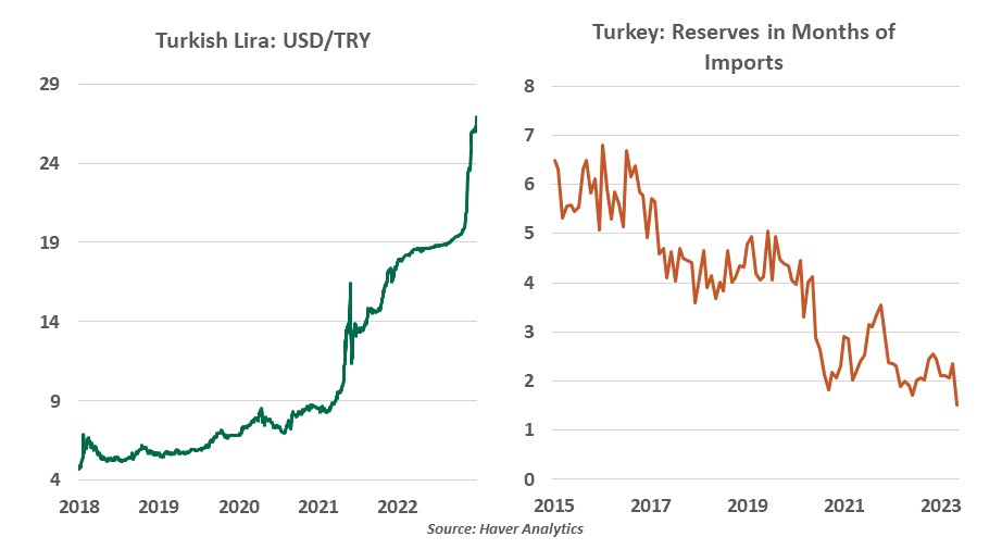 Turkish Lira USD TRY