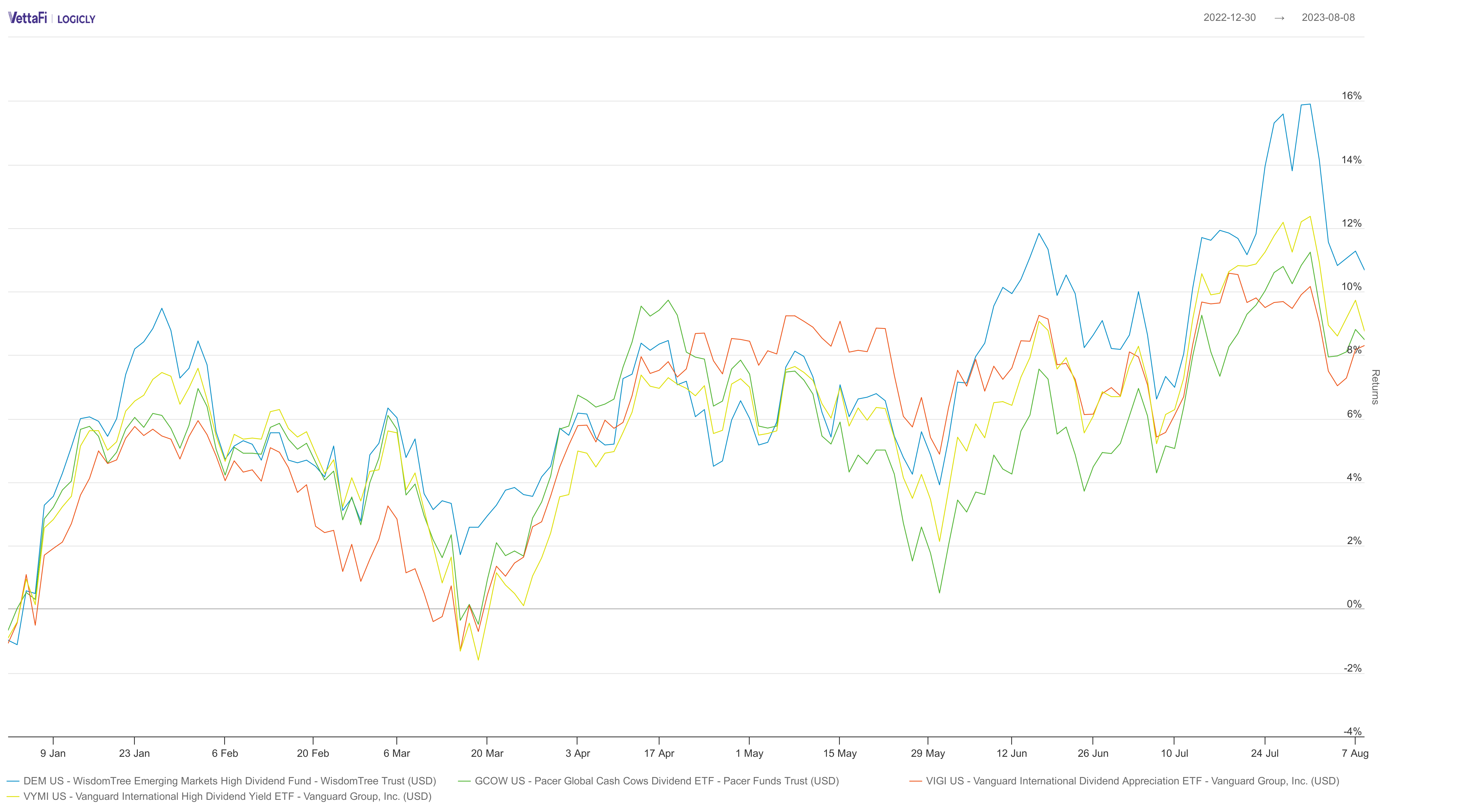 Non-U.S. Dividend ETFs YTD Performance.
