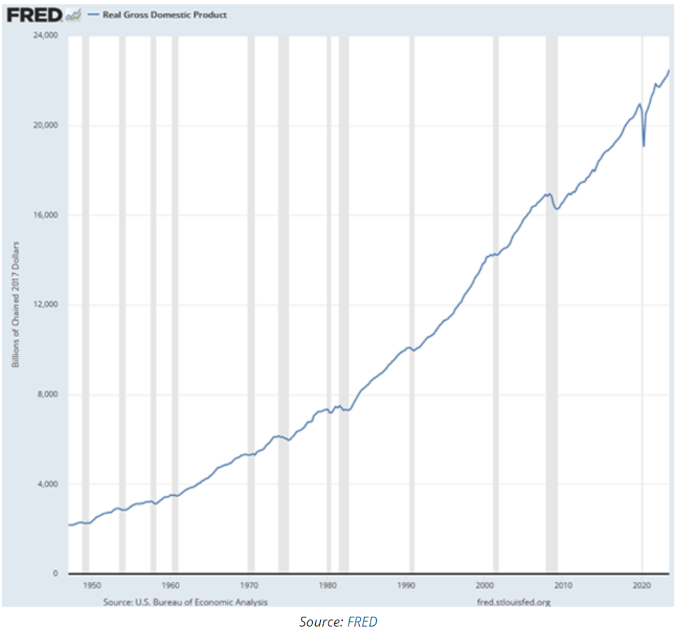 FRED graph