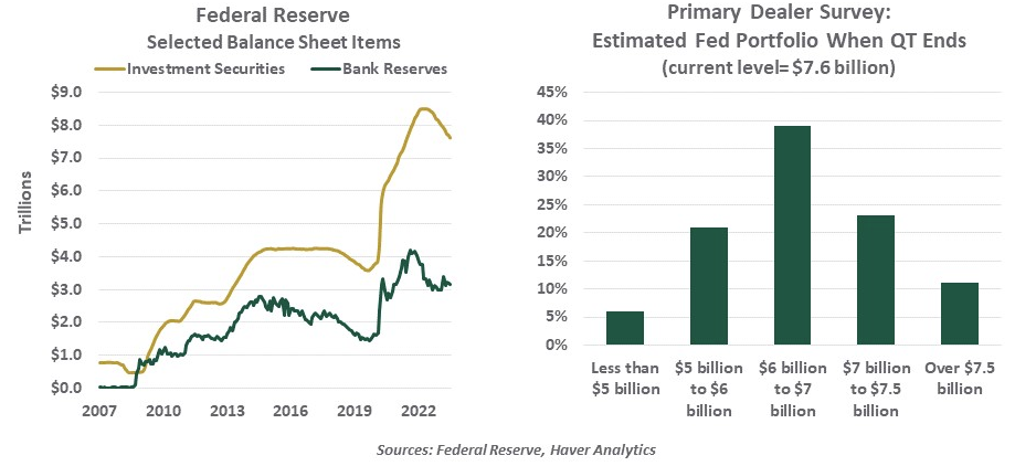 Federal Reserve Selected Balance Sheet Items