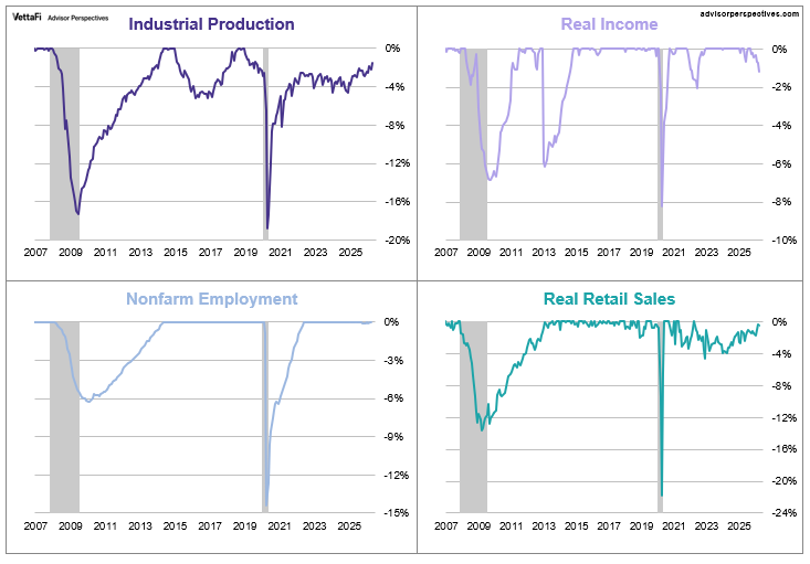 Big Four Indicators Percent Off Highs in Separate charts