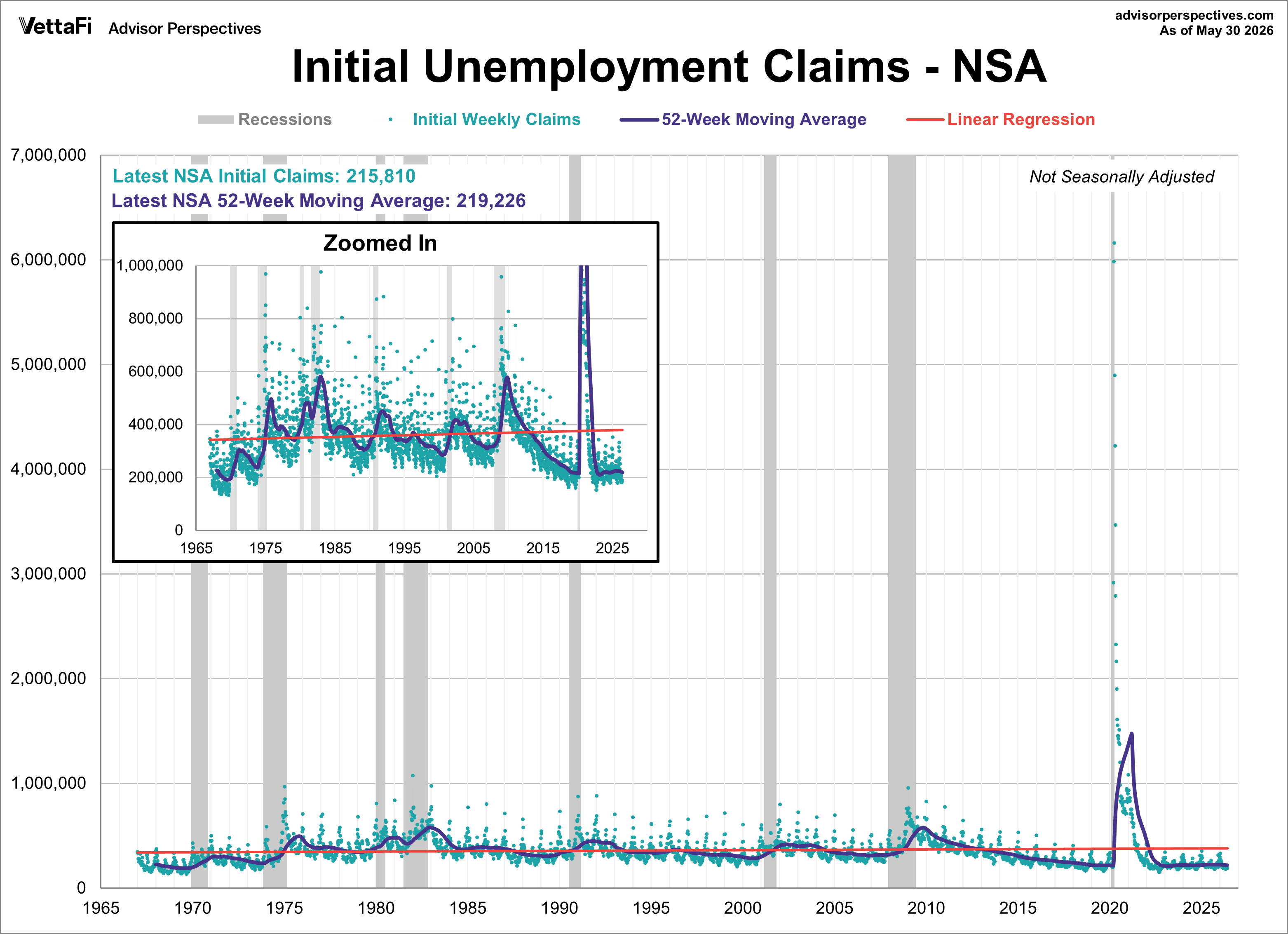 Non-seasonally adjusted initial unemployment claims with 52-week moving average