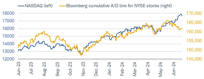 Nasdaq and Bloomberg cumulative AD line for NYSE stocks