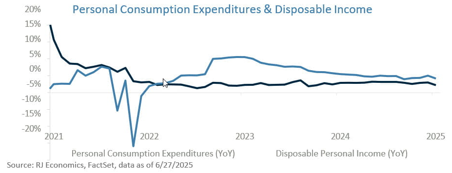 personal consumption