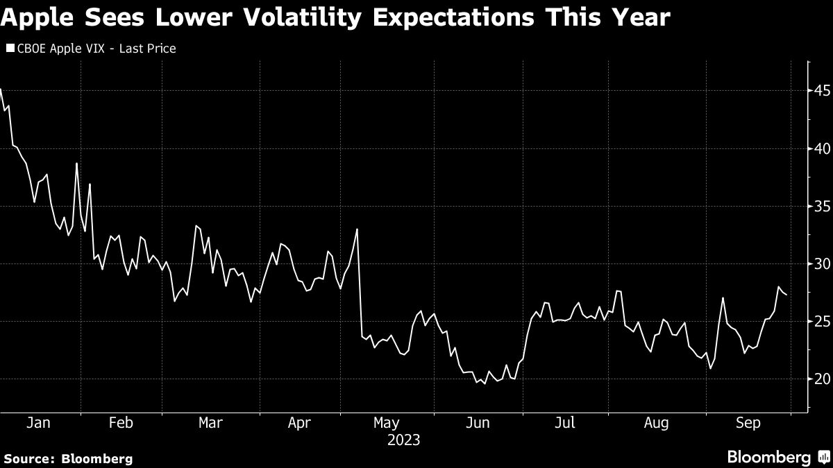 apple see lower volatility