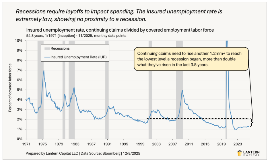 recessions require layoffs
