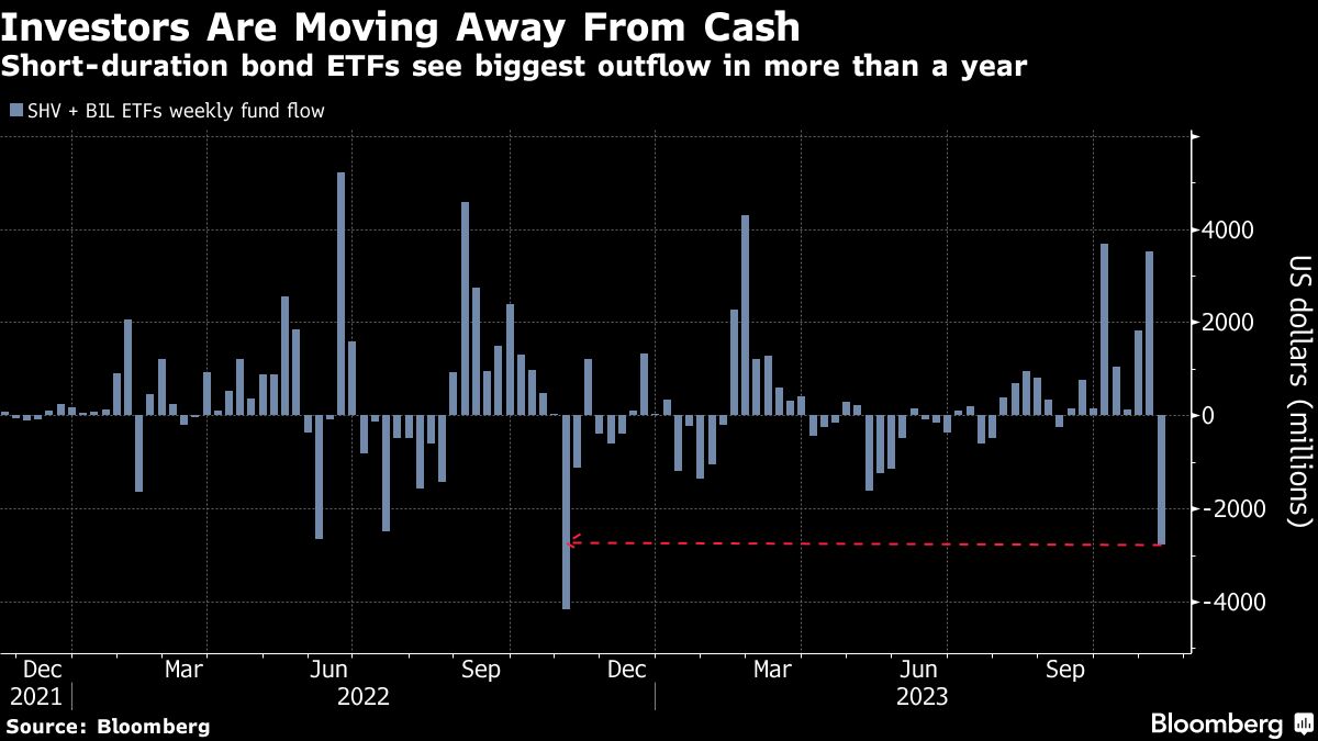 Investors Are Moving Away From Cash