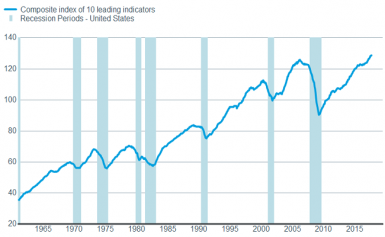 Leading Economic Indicator Index