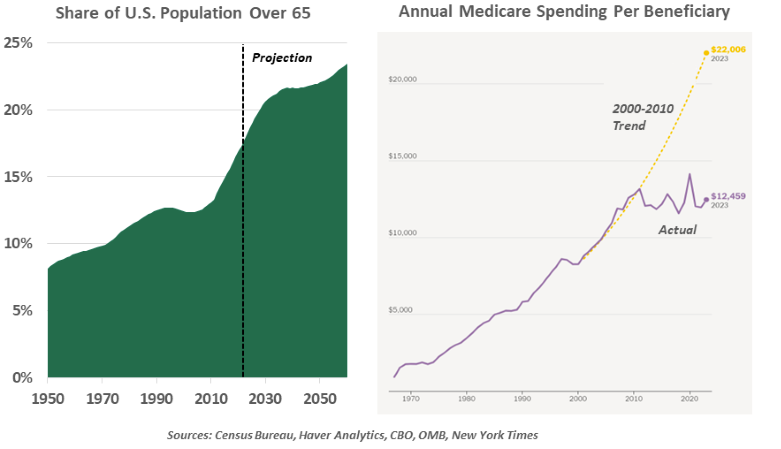 Share of US Population Over 65