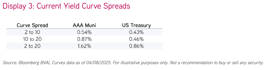 Current Yield Curve Spreads