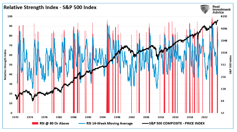 relative strength index