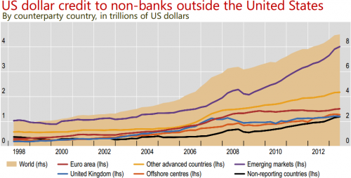 u.s. dollar credit to non-banks