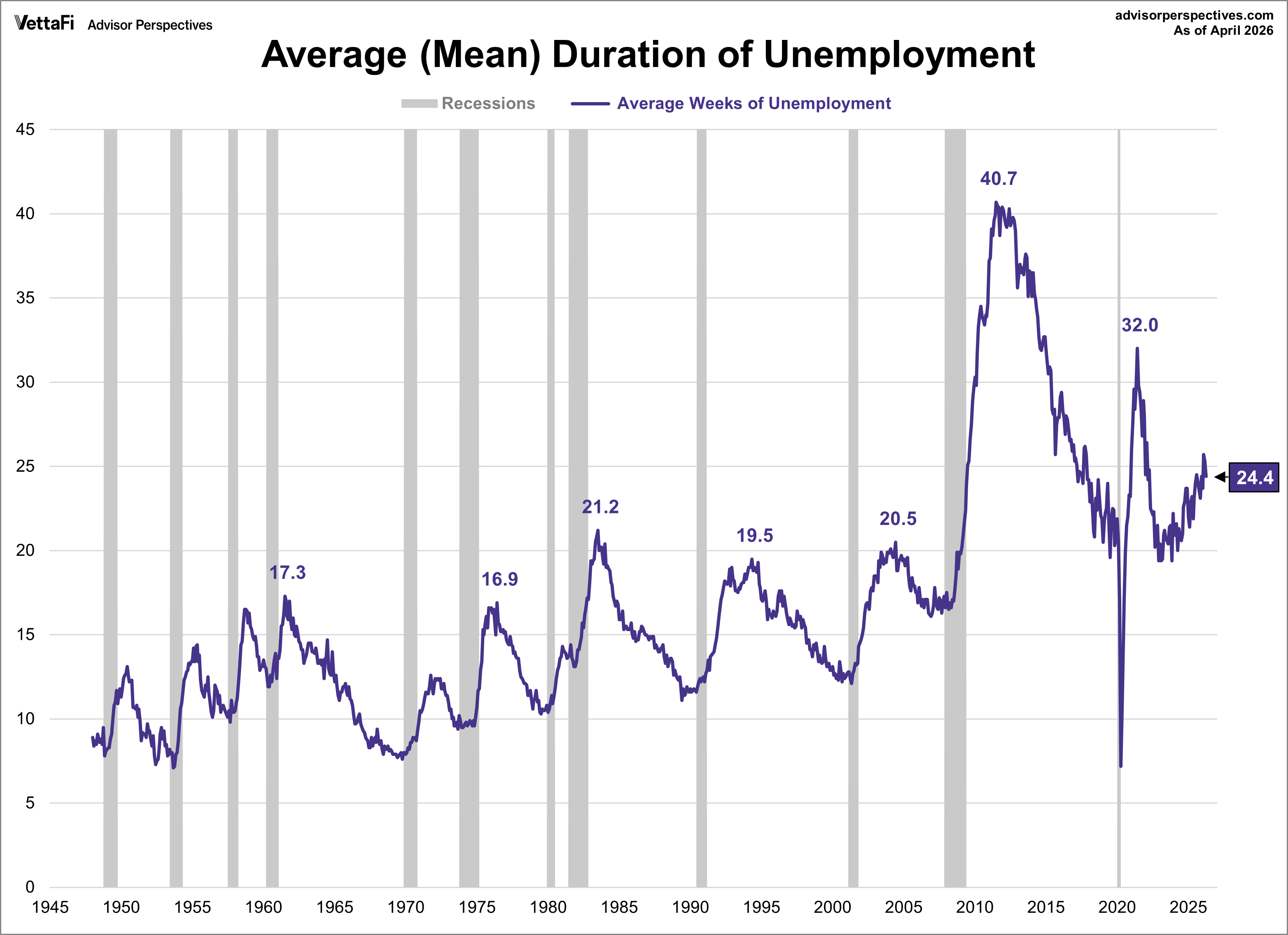 Duration of Unemployment
