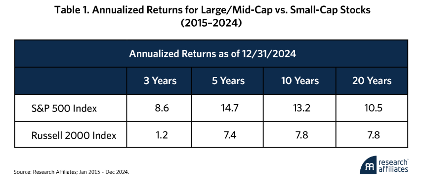 Table 1. Annualized Return table