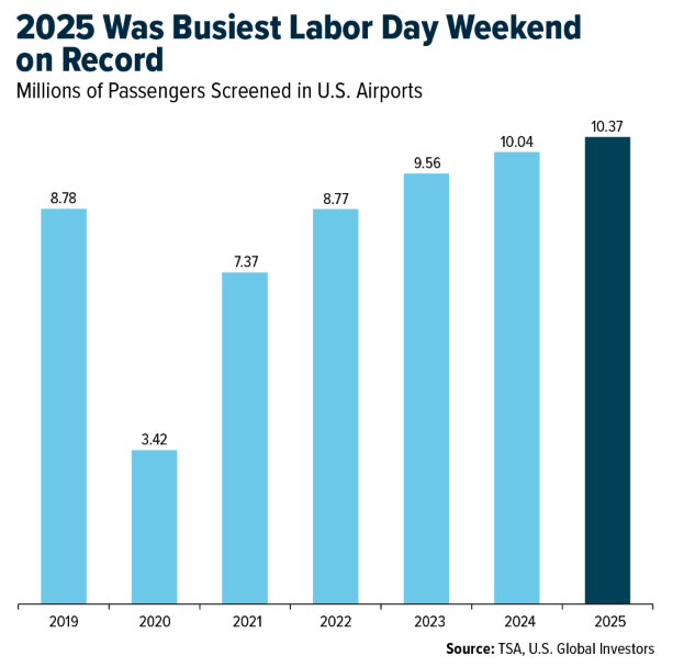 2025 was busiest labor day