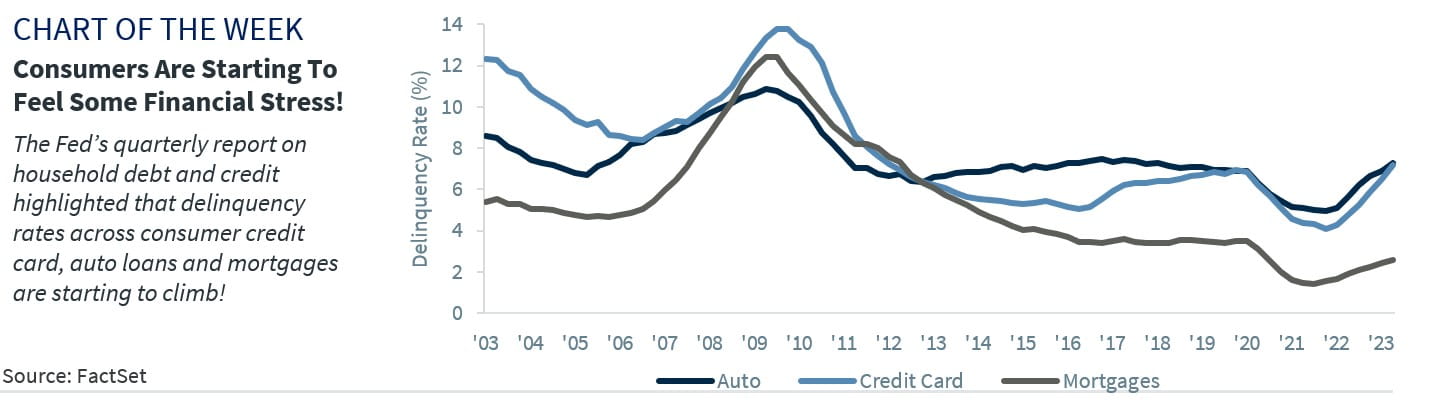 Consumer Are Starting to Feel Some Financial Stress