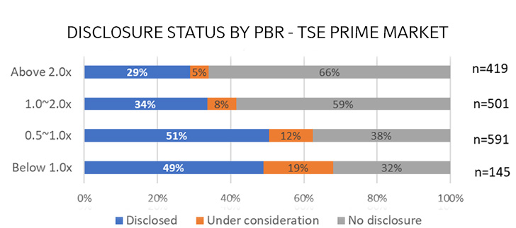 Disclosure status by PBR TSE market