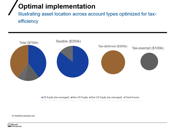 Chart of optimal implementation