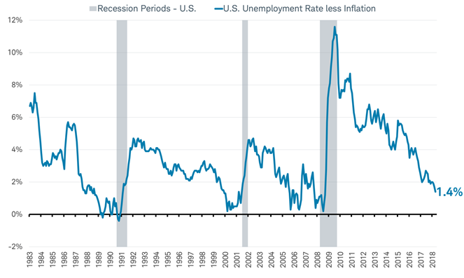 Unemployment less inflation - US