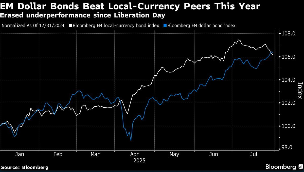 Em dollar bonds