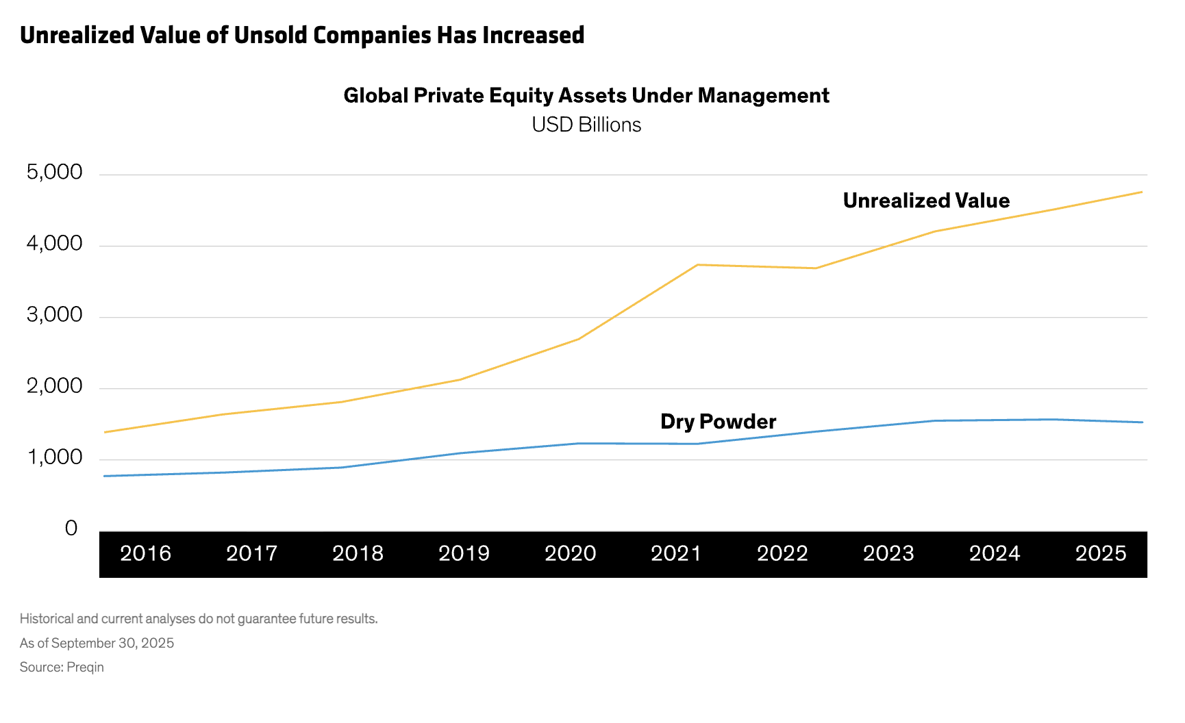 Unrealized Value of Unsold Companies Has Increased