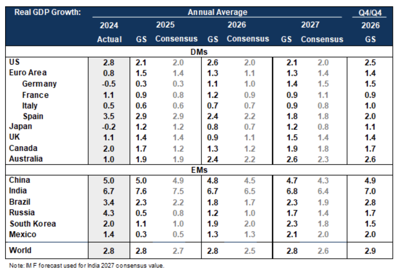 real GDP growth