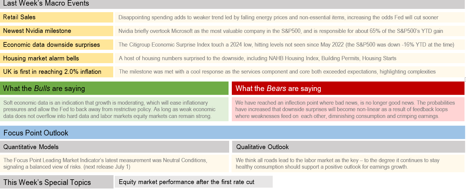 Last Week's Macro Events