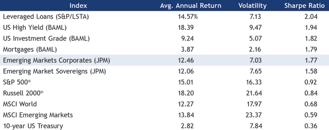 Performance Statistics by Asset Class
