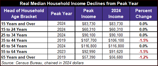 household median income by age bracket