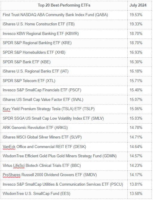 Top 20 Best-Performing ETFs as of July 2024