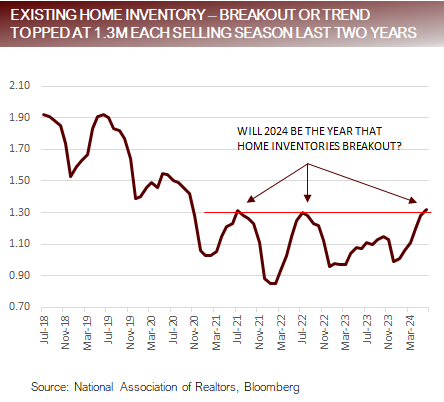 Existing Home Inventory