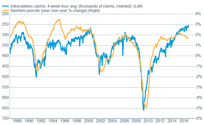 Claims continue to indicate labor market improvement