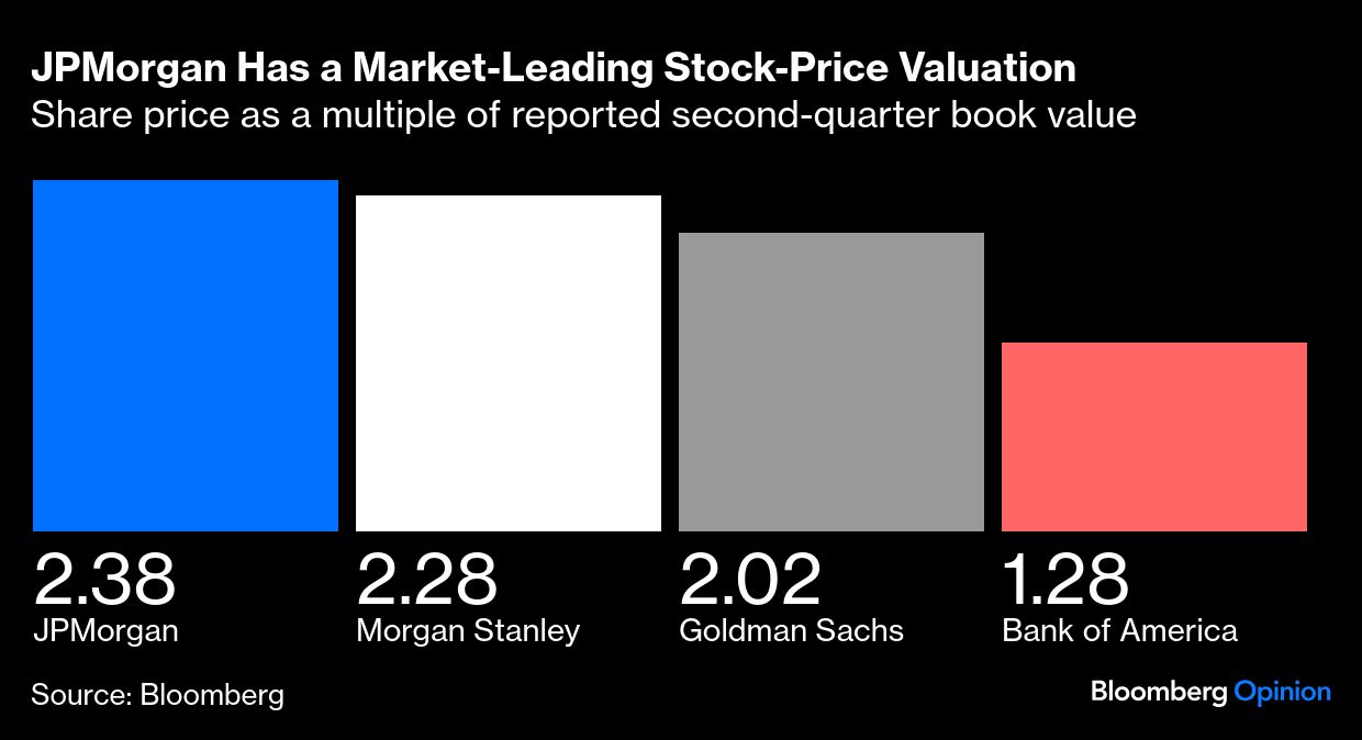 JPMorgan bar graph