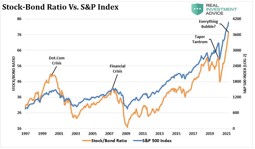 Market Reach 4500, Technically Speaking: Yardeni – The Market Will Soon Reach 4500