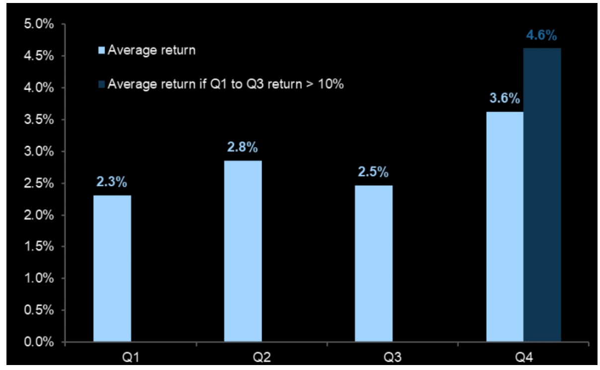 AVERAGE RETURN