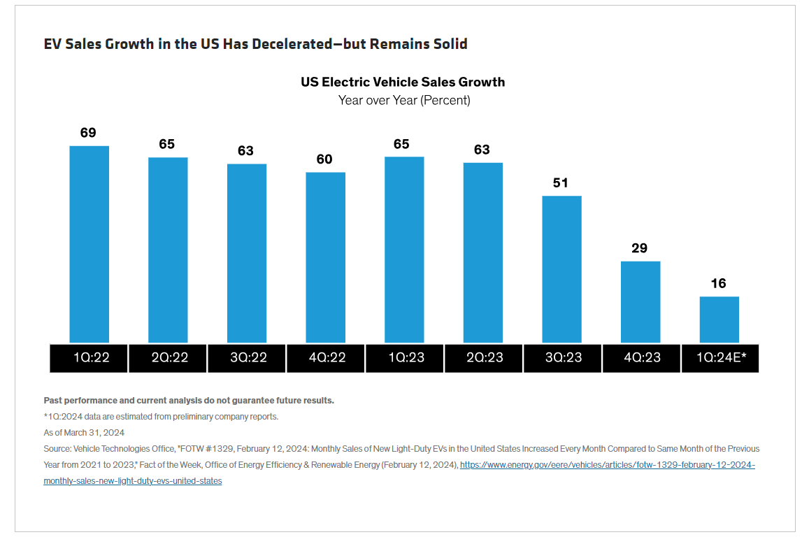 EV Sales Growth in US Has Decelerated But Remains Solid