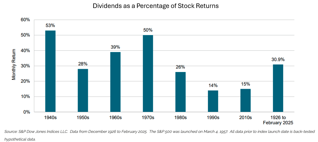 dividends as percentages
