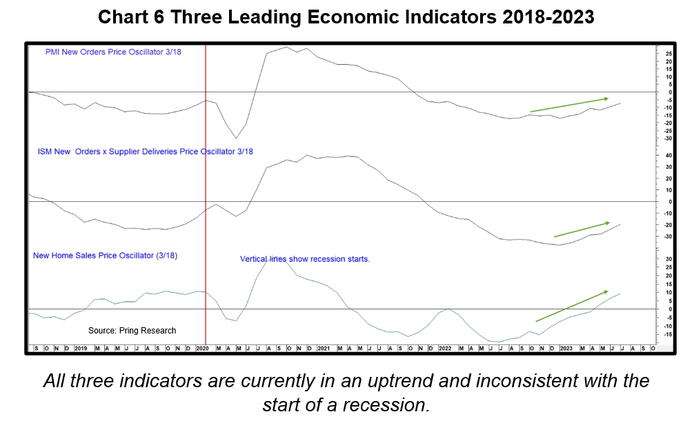 Three Leading Economic Indicators 2018-2023