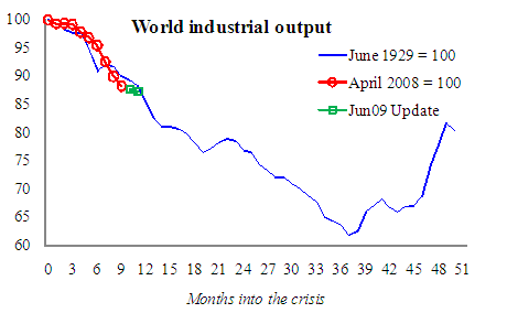World Industrial Output