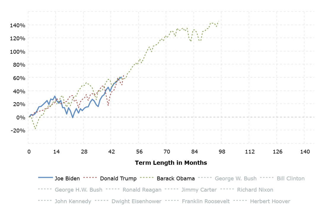 S&P 500 Performance by President (from Election Day)