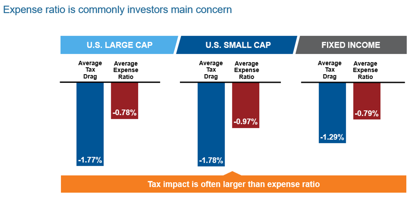 Tax-cost ratio bar chart