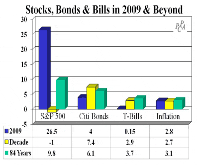 Stocks,Bonds and Bills